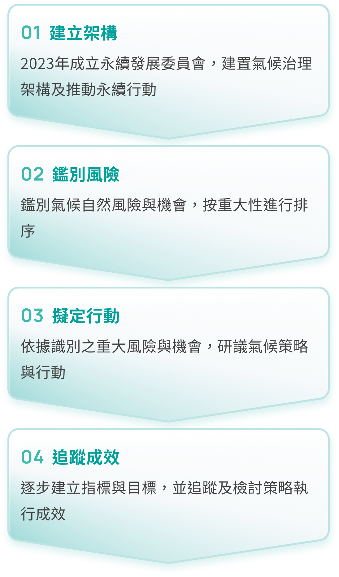 手機版策略流程